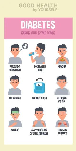 Diabetes- Signs and symptoms