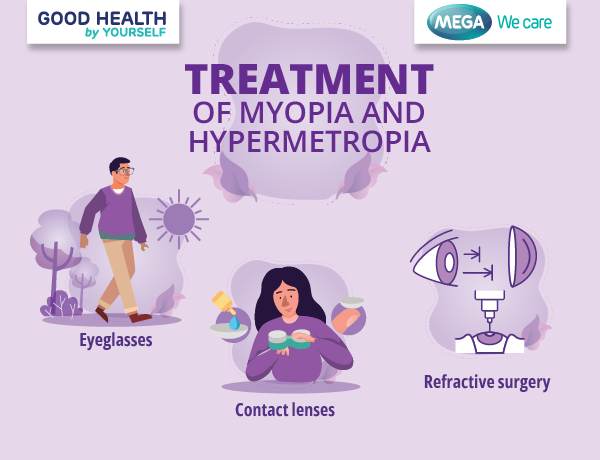 Treatment of myopia & hypermetropia