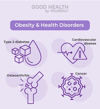 Health risks of obesity