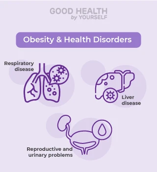 Obesity and Health Disorders